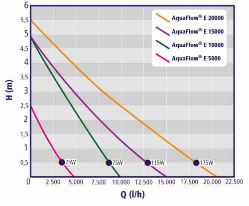 Auga AquaFlow E Teichpumpe – Bild 2