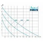 AquaForte DM-Vario S Teichpumpe 10.000 - 30.000 – Bild 6