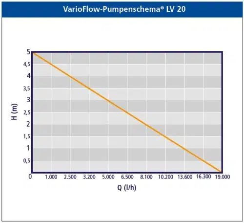 Auga VarioFlow LV20 12 V Pumpe – Bild 2