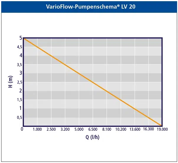 VarioFlow LV20 Auga VarioFlow LV20 12 V Pumpe – Bild 2