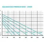 Oase Aquamax Eco Premium – Bild 3