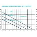 Oase Aquamax Eco Premium – Bild 9